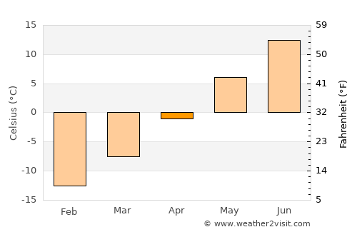 Ylitornio average temperature in April