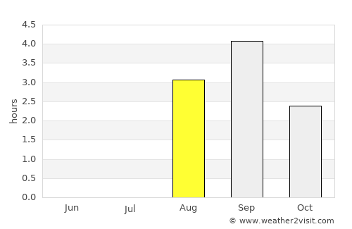 Ylitornio average rain in August