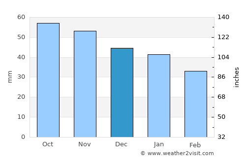 Ylitornio average rain in December