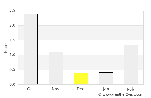 Ylitornio average rain in December