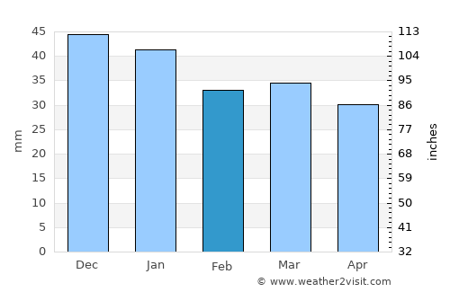 Ylitornio average rain in February