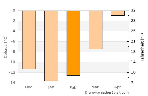 Ylitornio average temperature in February