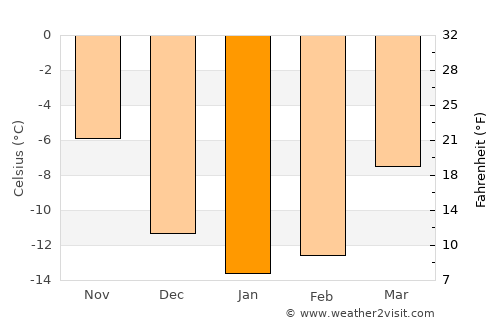 Ylitornio average temperature in January