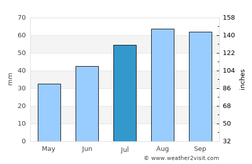 Ylitornio average rain in July