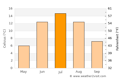 Ylitornio average temperature in July