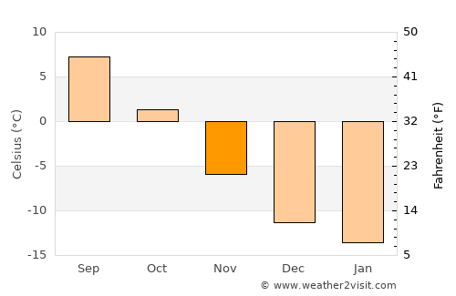 Ylitornio average temperature in November