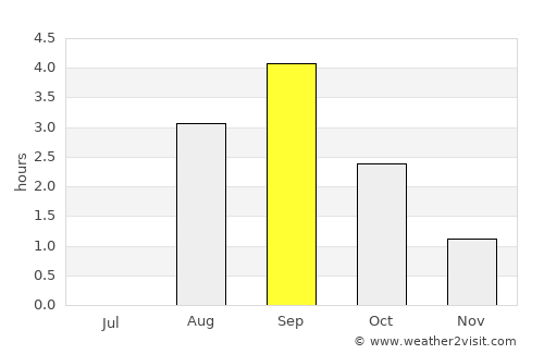 Ylitornio average rain in September