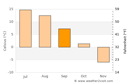 Ylitornio average temperature in September