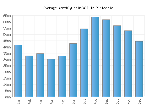 Ylitornio monthly rainfall chart (mm)