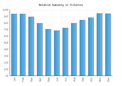 Ylitornio relative humidity averages