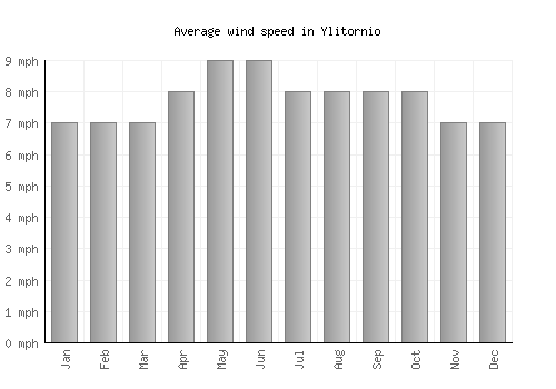 Ylitornio average winspeed by month (mph)