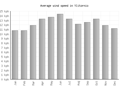 Ylitornio average winspeed by month (km/h)