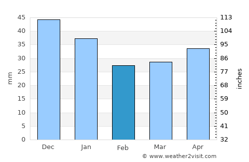 Ylöjärvi average rain in February