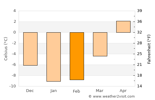 Ylöjärvi average temperature in February