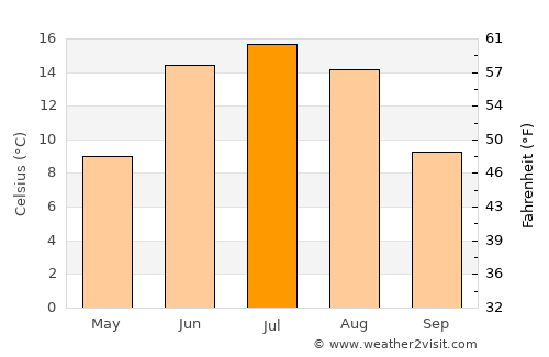 Ylöjärvi average temperature in July