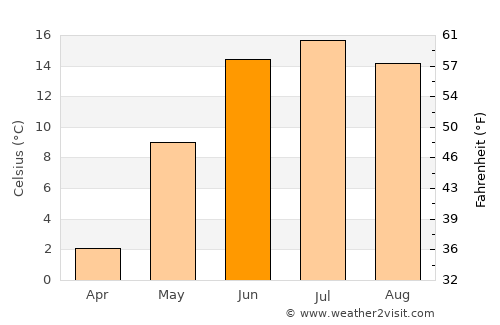 Ylöjärvi average temperature in June