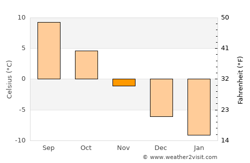 Ylöjärvi average temperature in November