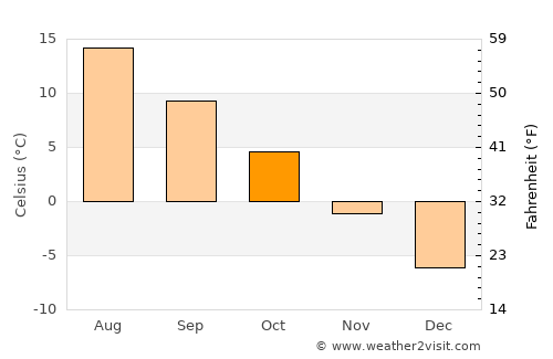 Ylöjärvi average temperature in October