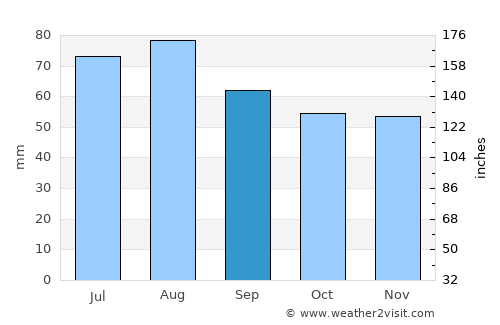 Ylöjärvi average rain in September