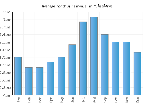 Ylöjärvi monthly rainfall chart (inches)