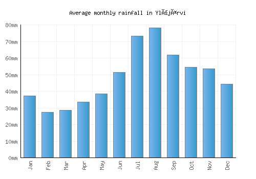 Ylöjärvi monthly rainfall chart (mm)