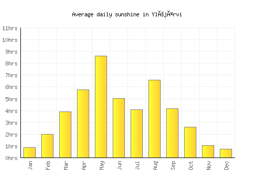 Ylöjärvi average daily sunshine chart