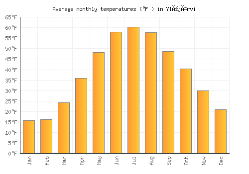 Ylöjärvi average temperature chart (Fahrenheit)