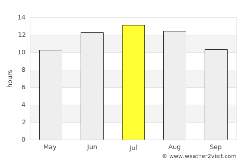 Ymittos average rain in July