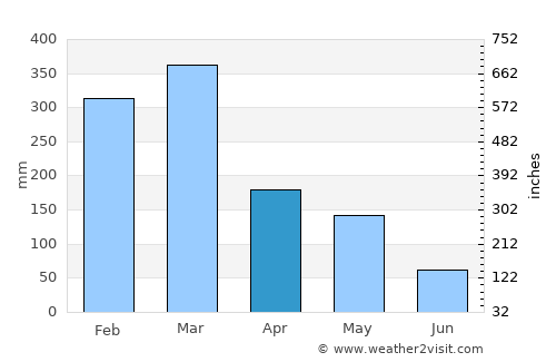 Yogyakarta average rain in April