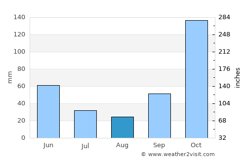 Yogyakarta average rain in August
