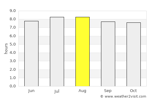 Yogyakarta average rain in August