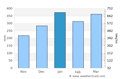 Yogyakarta average rain in January