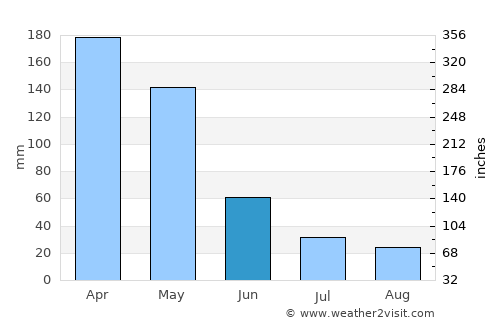 Yogyakarta average rain in June
