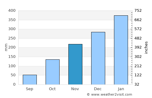 Yogyakarta average rain in November