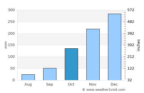 Yogyakarta average rain in October