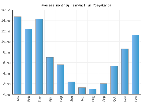 Yogyakarta monthly rainfall chart (inches)