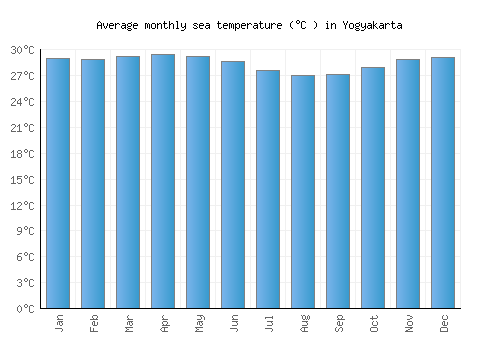 Yogyakarta average sea temperature chart (Celsius)