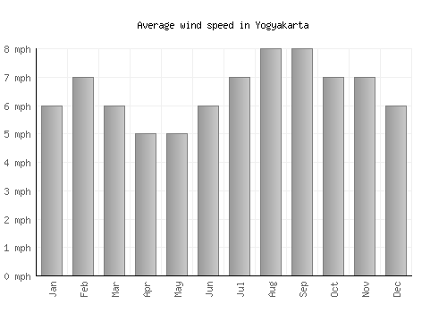 Yogyakarta average winspeed by month (mph)