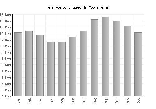 Yogyakarta average winspeed by month (km/h)