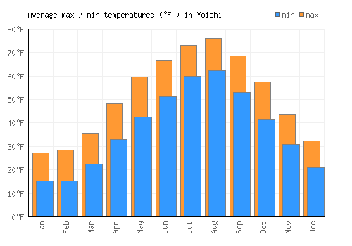 Yoichi average minimum / maximum temperatures (Fahrenheit)