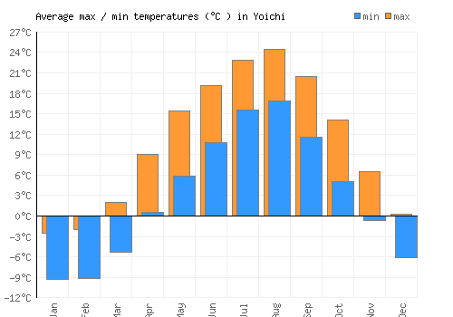 Yoichi average minimum / maximum temperatures (Celsius)
