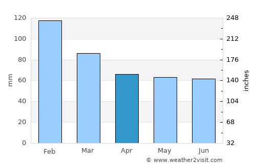 Yoichi average rain in April