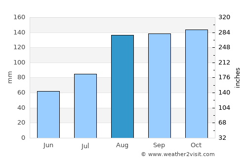 Yoichi average rain in August
