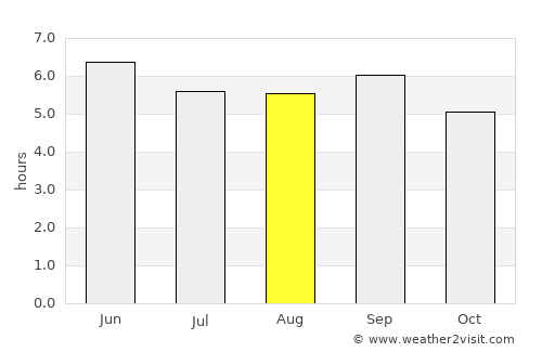 Yoichi average rain in August