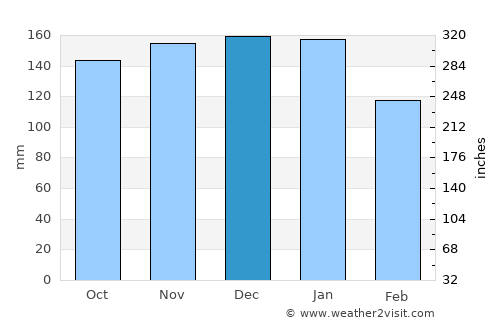 Yoichi average rain in December