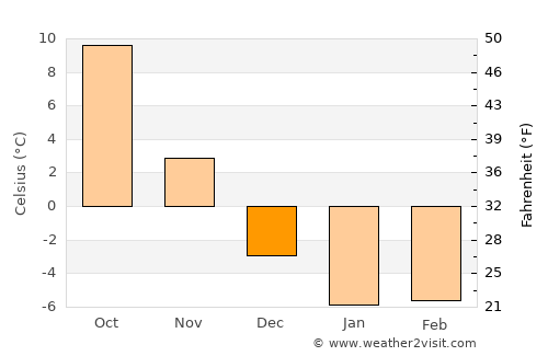 Yoichi average temperature in December