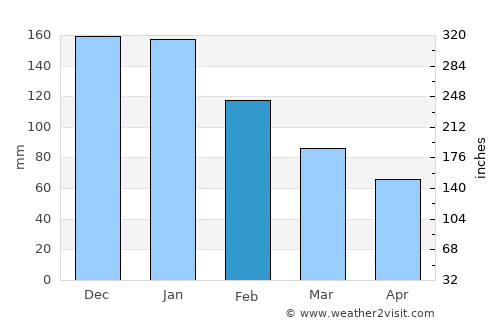 Yoichi average rain in February