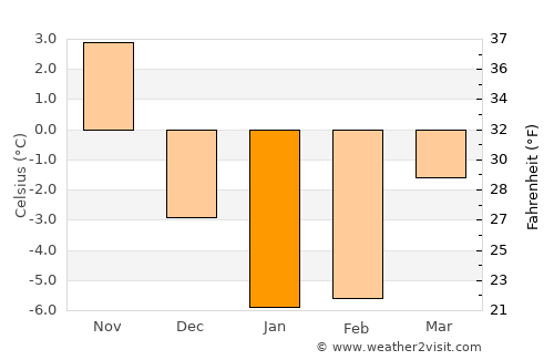 Yoichi average temperature in January