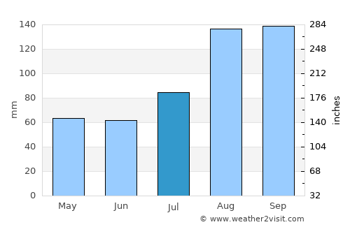 Yoichi average rain in July