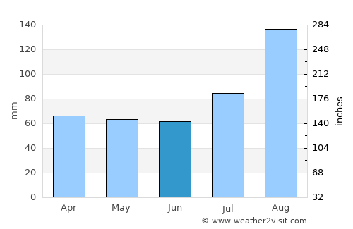 Yoichi average rain in June
